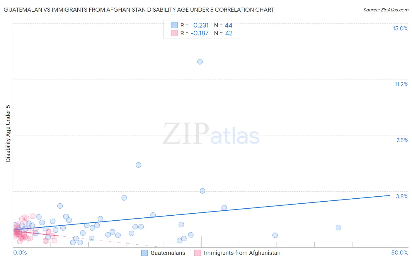 Guatemalan vs Immigrants from Afghanistan Disability Age Under 5