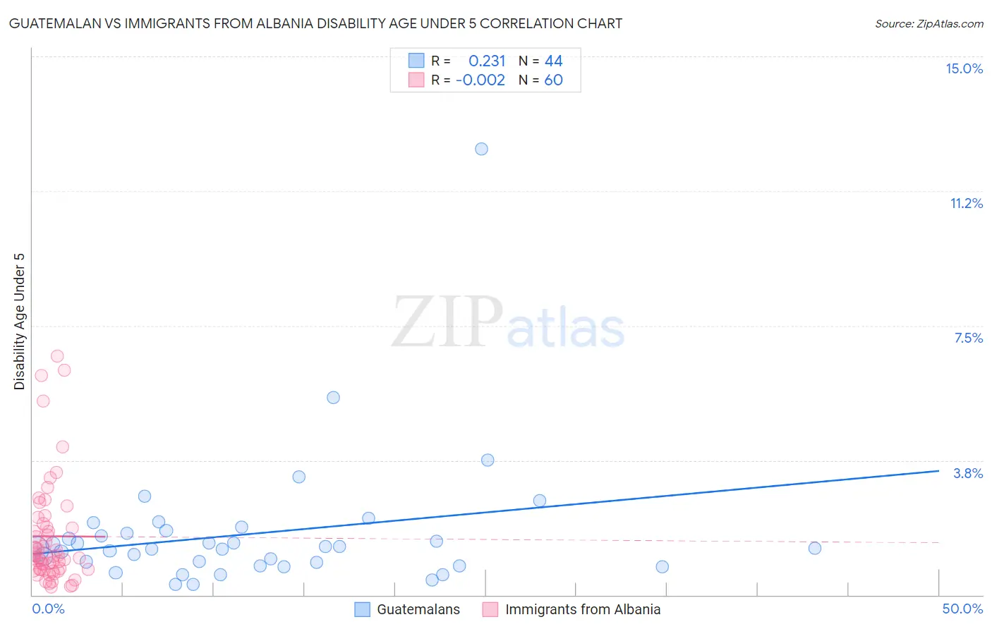 Guatemalan vs Immigrants from Albania Disability Age Under 5