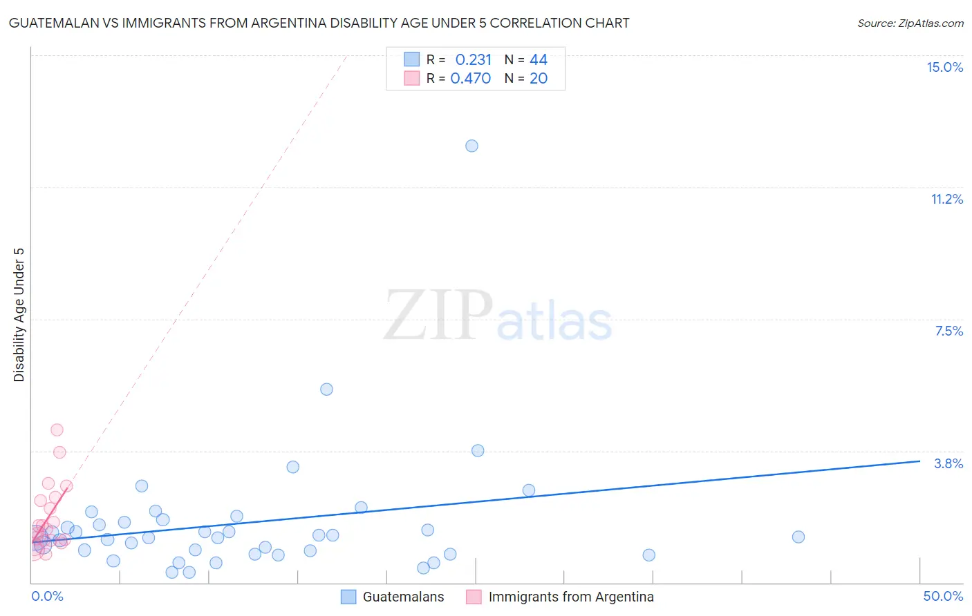 Guatemalan vs Immigrants from Argentina Disability Age Under 5