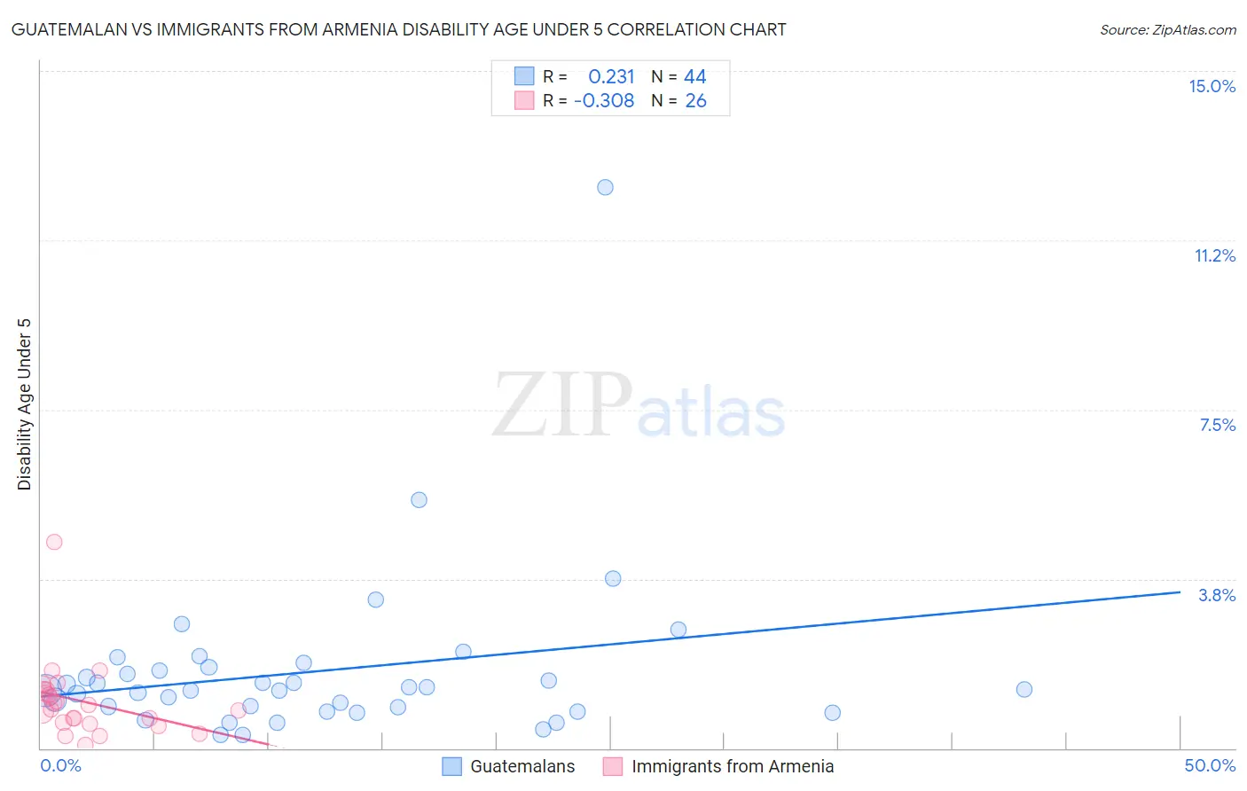 Guatemalan vs Immigrants from Armenia Disability Age Under 5