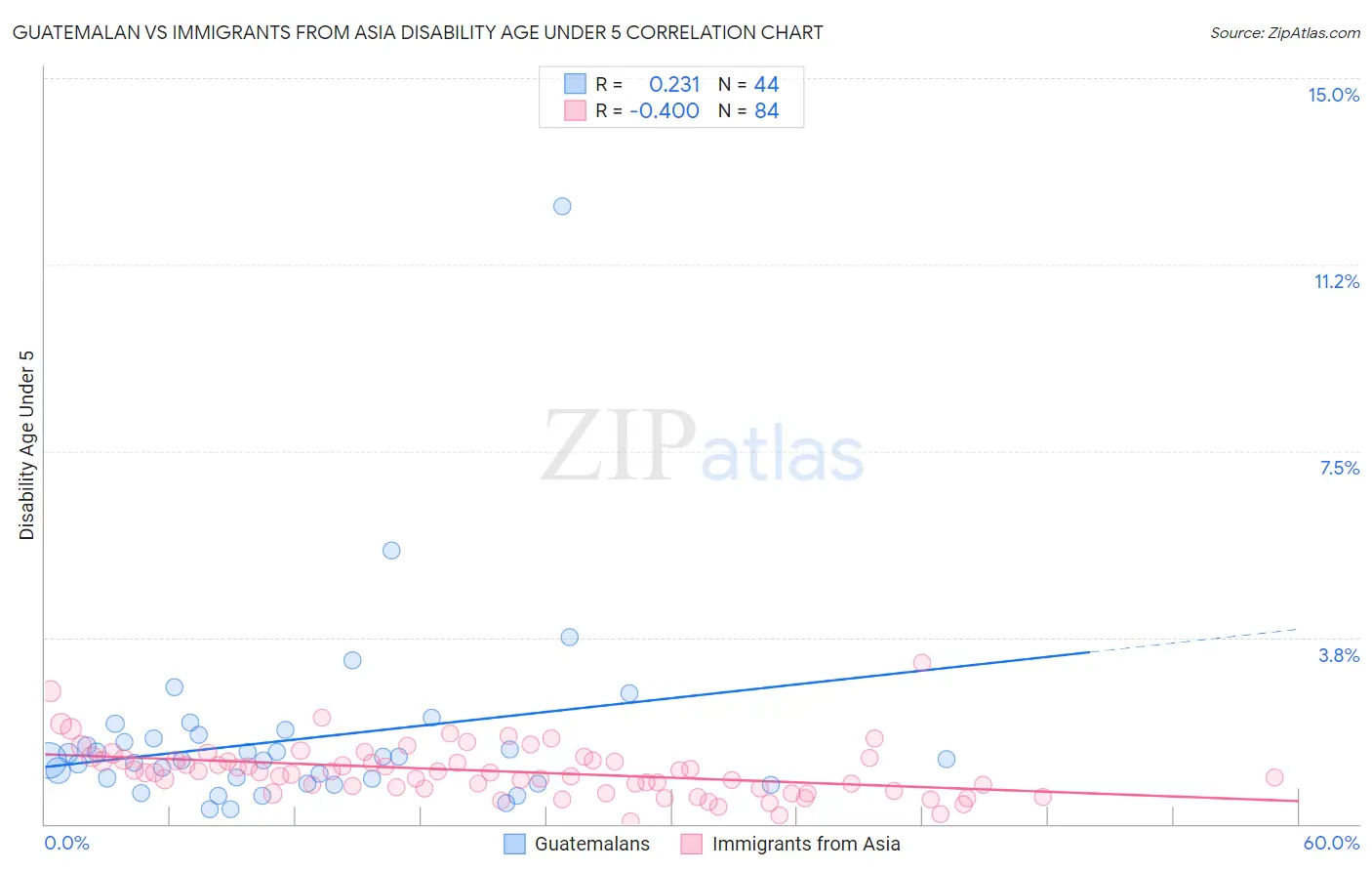 Guatemalan vs Immigrants from Asia Disability Age Under 5