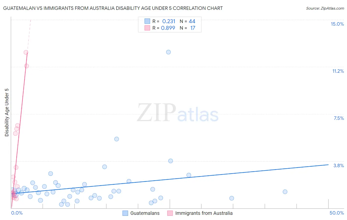 Guatemalan vs Immigrants from Australia Disability Age Under 5