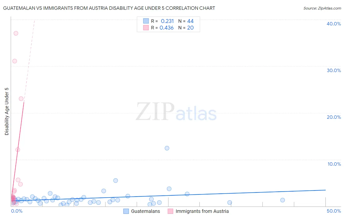 Guatemalan vs Immigrants from Austria Disability Age Under 5