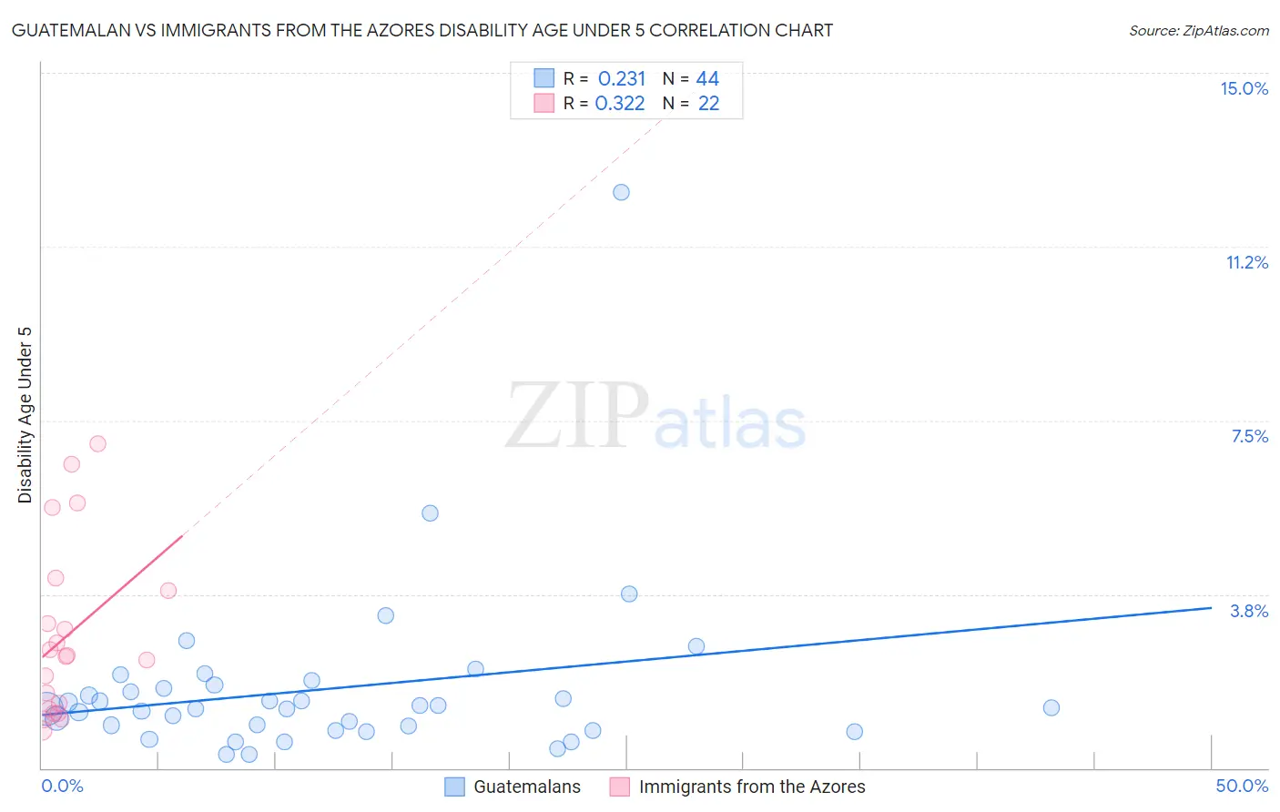Guatemalan vs Immigrants from the Azores Disability Age Under 5
