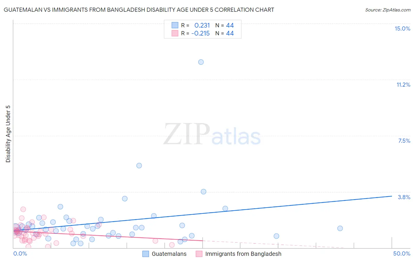 Guatemalan vs Immigrants from Bangladesh Disability Age Under 5