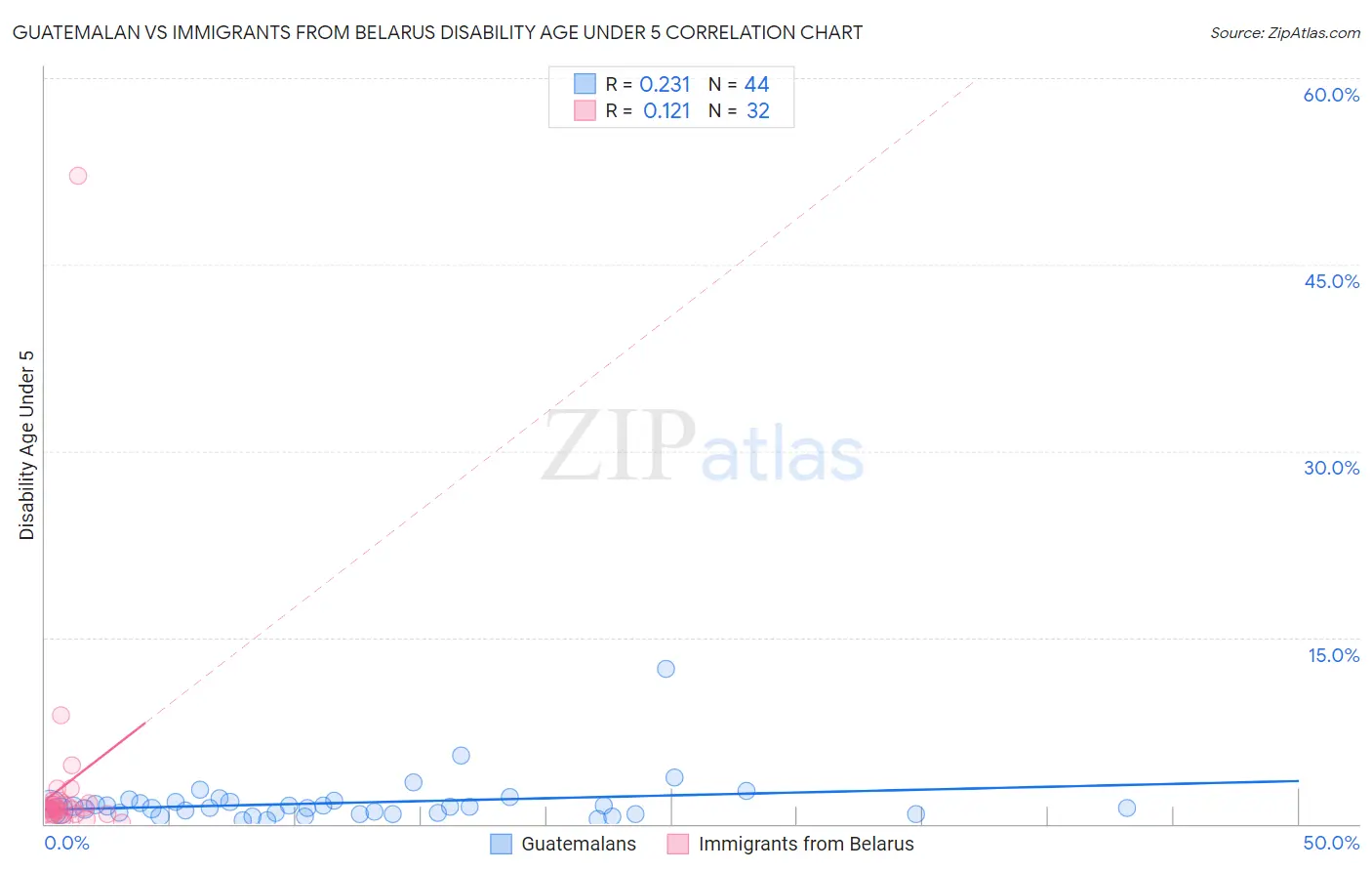 Guatemalan vs Immigrants from Belarus Disability Age Under 5