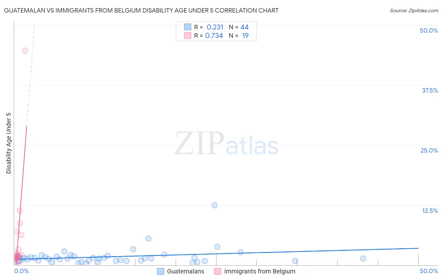 Guatemalan vs Immigrants from Belgium Disability Age Under 5