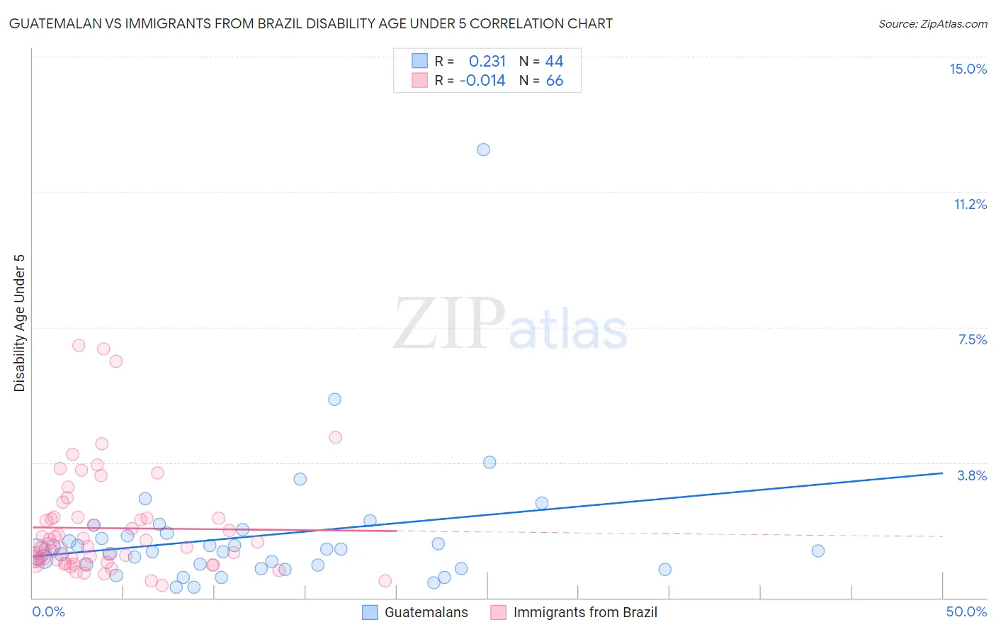 Guatemalan vs Immigrants from Brazil Disability Age Under 5