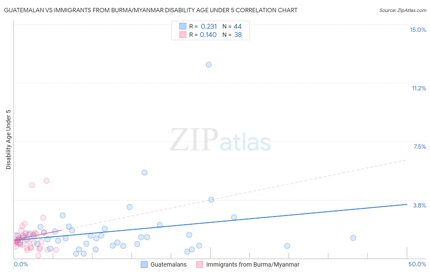 Guatemalan vs Immigrants from Burma/Myanmar Disability Age Under 5