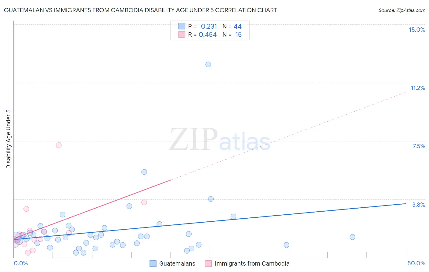 Guatemalan vs Immigrants from Cambodia Disability Age Under 5