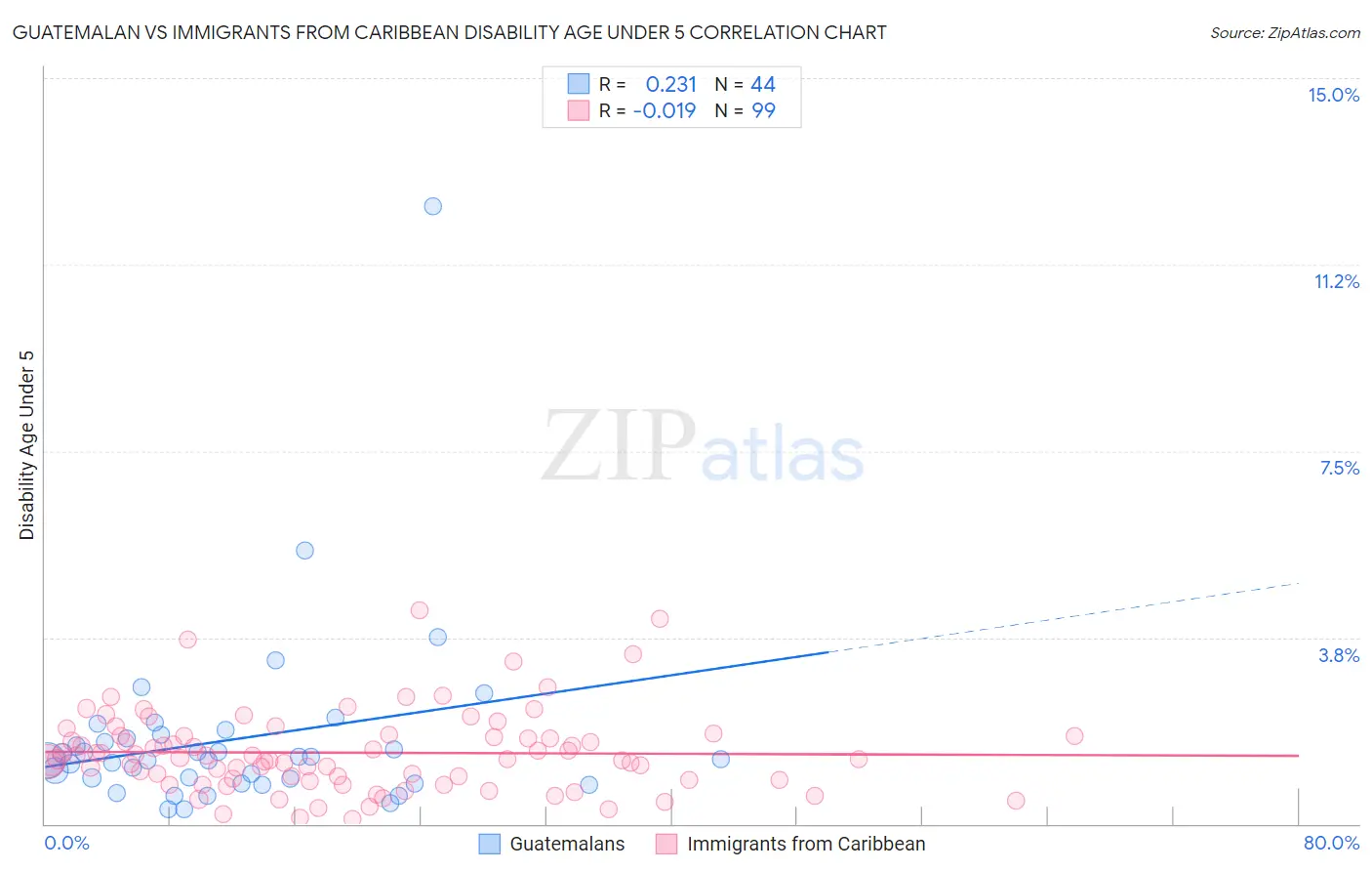 Guatemalan vs Immigrants from Caribbean Disability Age Under 5