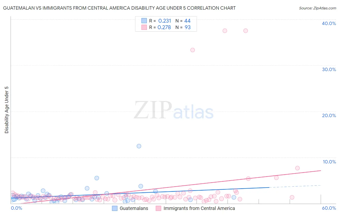 Guatemalan vs Immigrants from Central America Disability Age Under 5