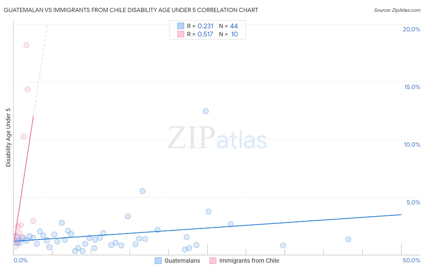 Guatemalan vs Immigrants from Chile Disability Age Under 5
