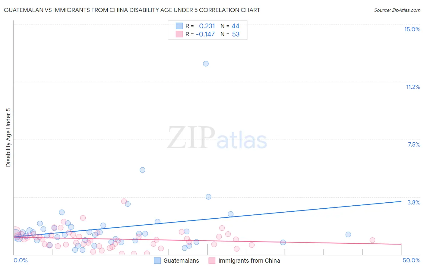 Guatemalan vs Immigrants from China Disability Age Under 5