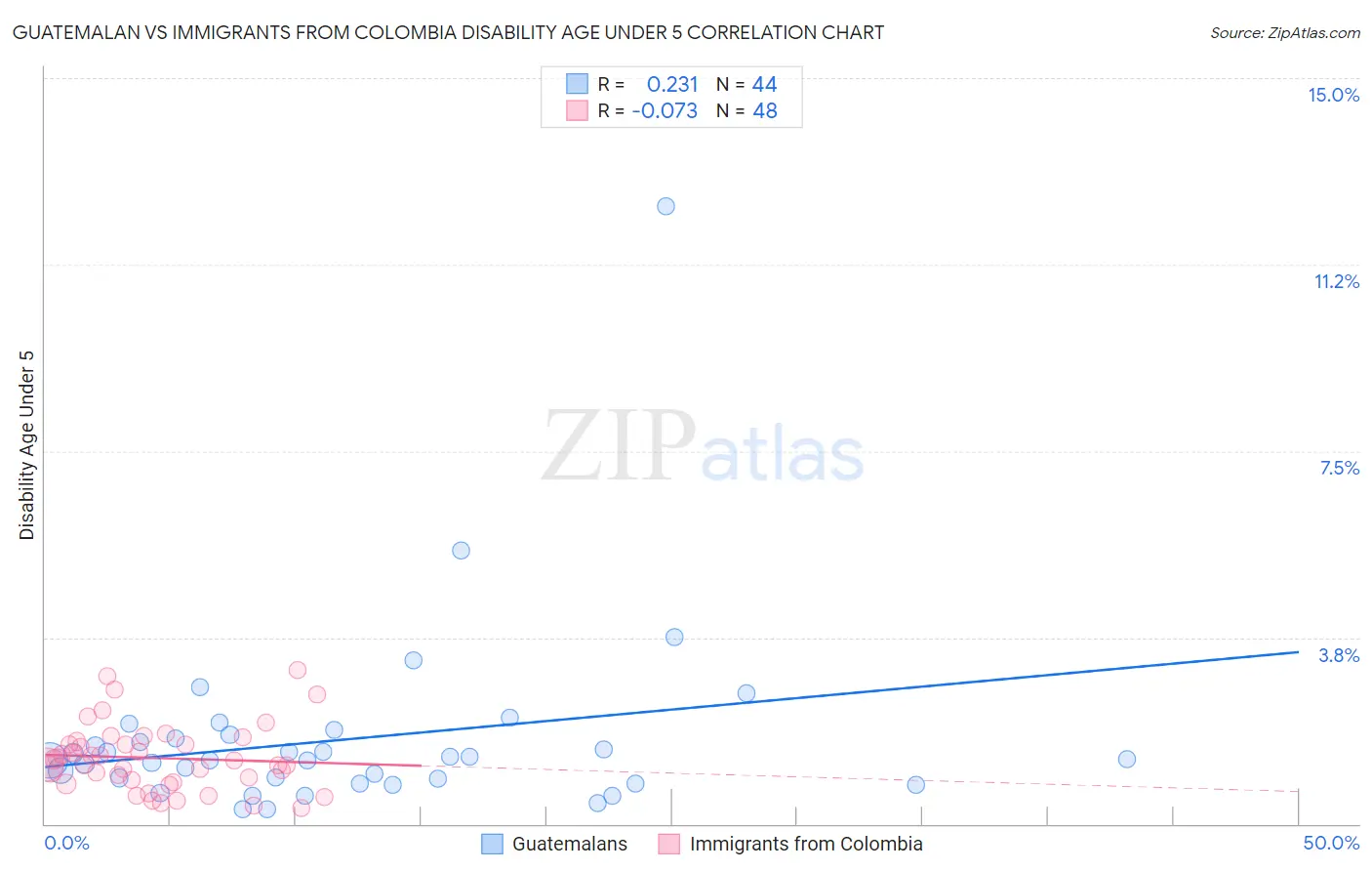 Guatemalan vs Immigrants from Colombia Disability Age Under 5