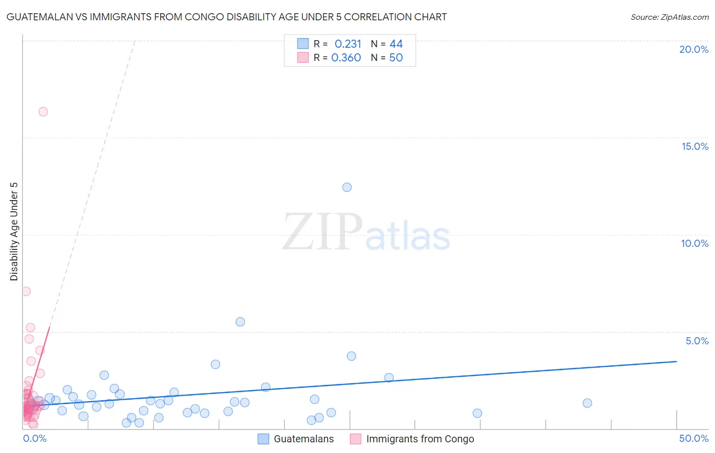 Guatemalan vs Immigrants from Congo Disability Age Under 5