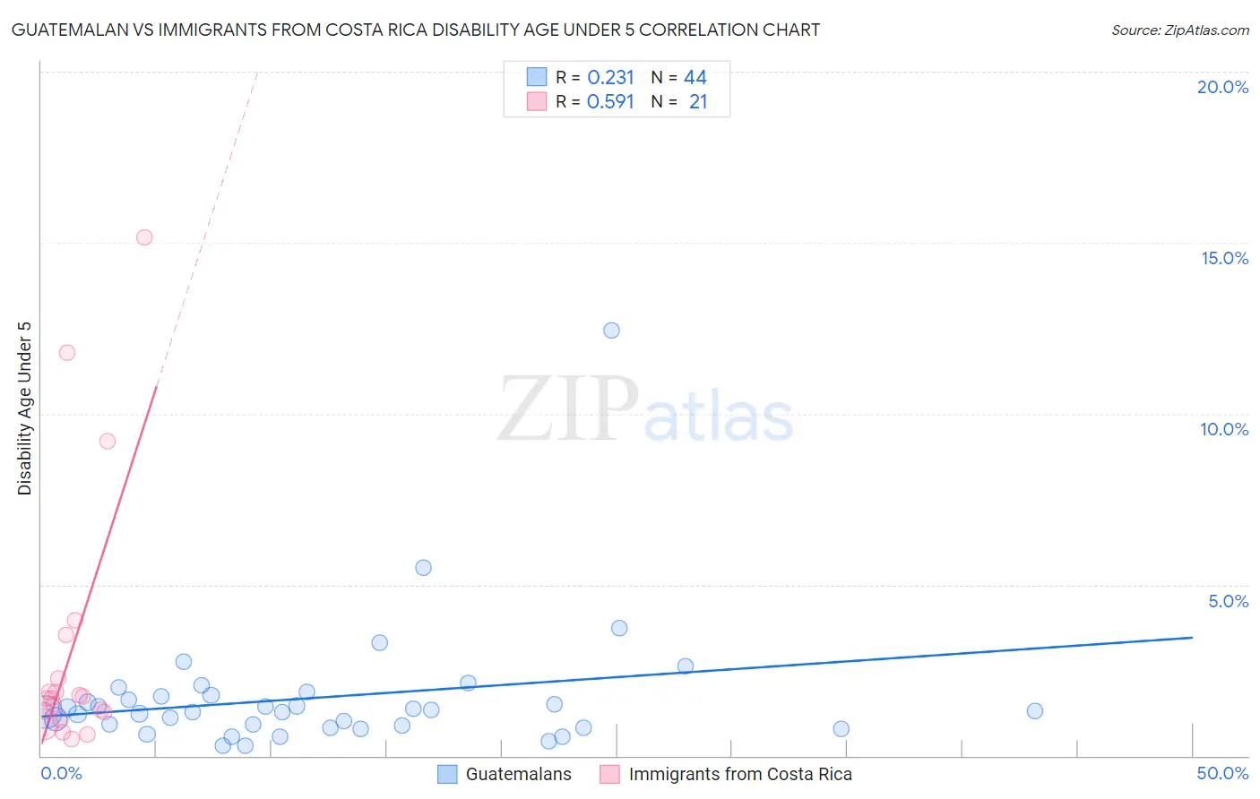 Guatemalan vs Immigrants from Costa Rica Disability Age Under 5