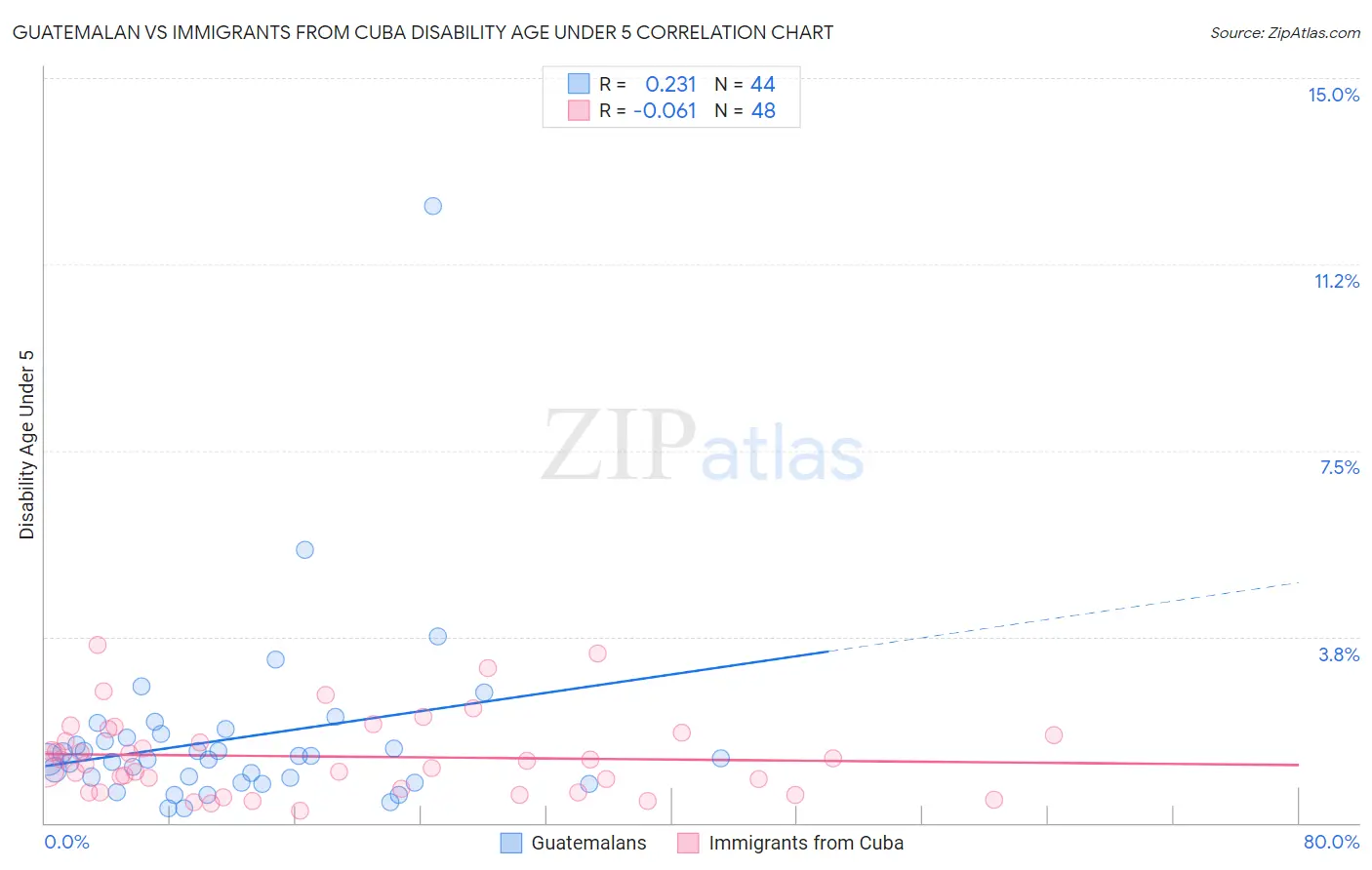 Guatemalan vs Immigrants from Cuba Disability Age Under 5