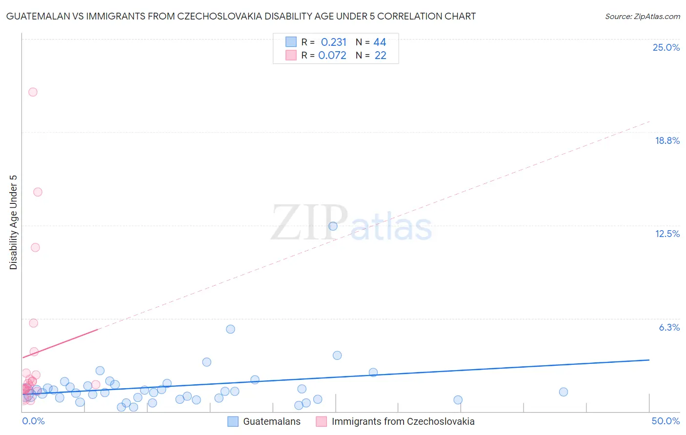 Guatemalan vs Immigrants from Czechoslovakia Disability Age Under 5