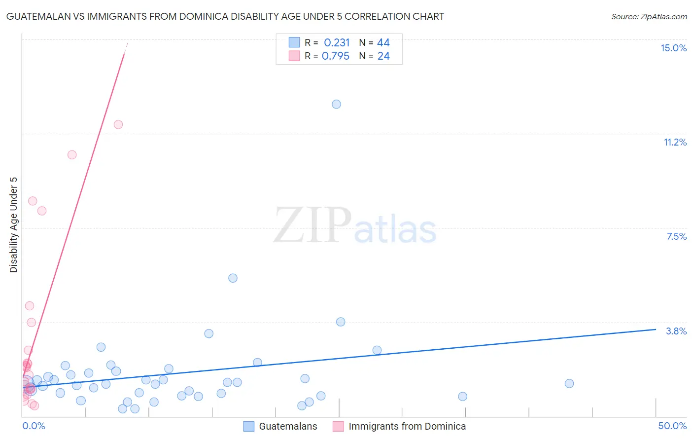 Guatemalan vs Immigrants from Dominica Disability Age Under 5