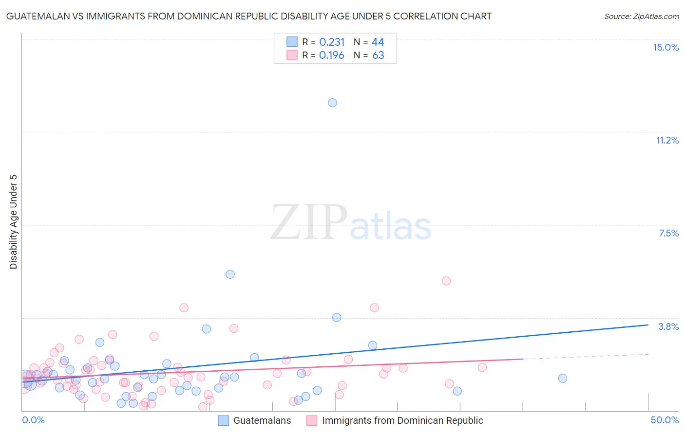 Guatemalan vs Immigrants from Dominican Republic Disability Age Under 5