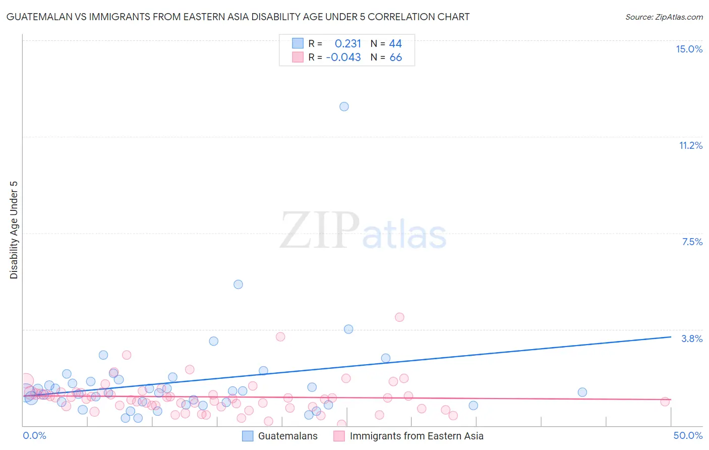 Guatemalan vs Immigrants from Eastern Asia Disability Age Under 5