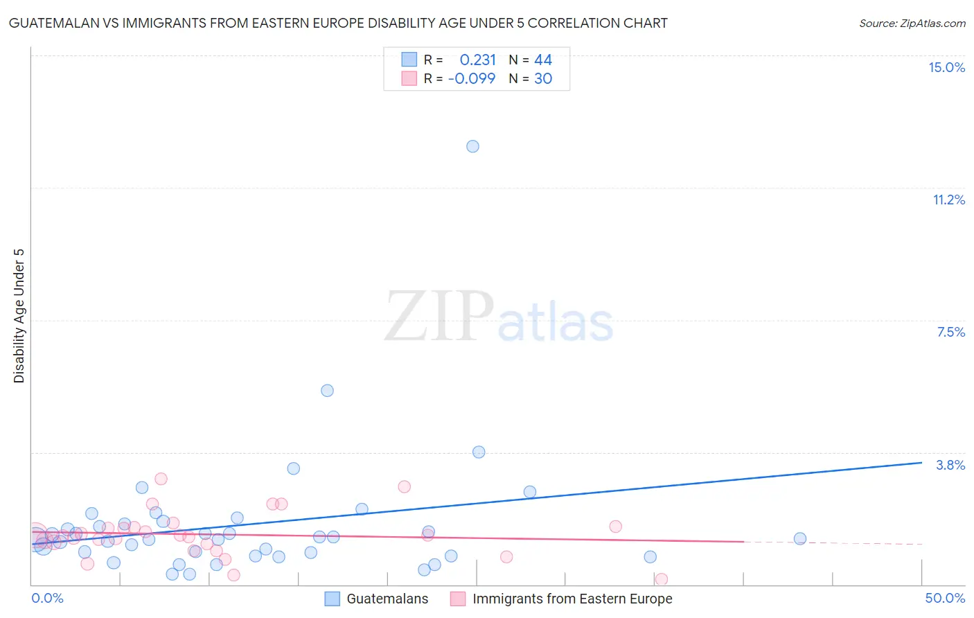 Guatemalan vs Immigrants from Eastern Europe Disability Age Under 5