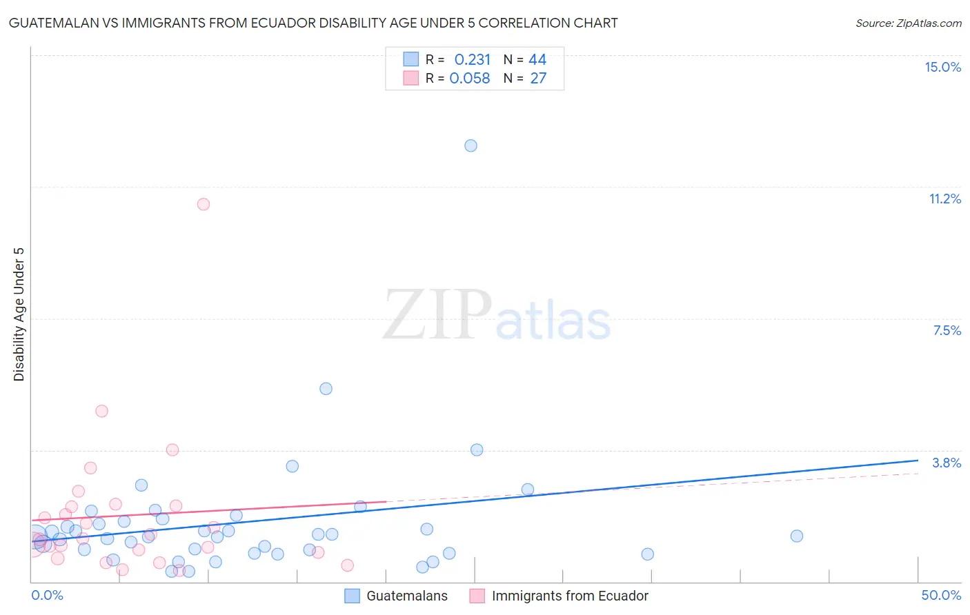Guatemalan vs Immigrants from Ecuador Disability Age Under 5