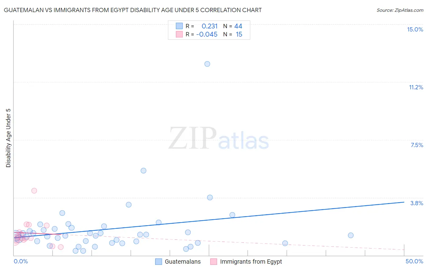 Guatemalan vs Immigrants from Egypt Disability Age Under 5