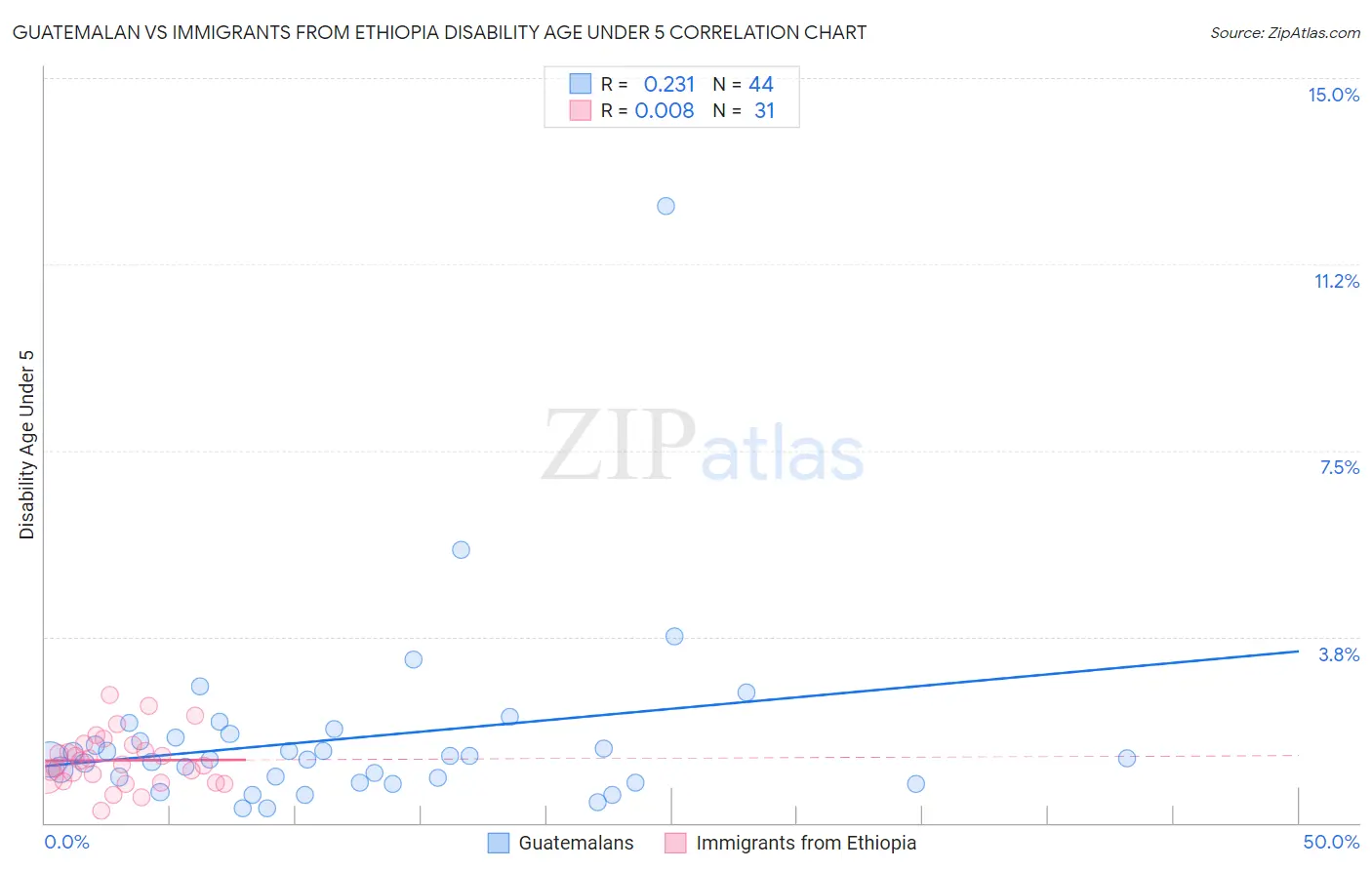 Guatemalan vs Immigrants from Ethiopia Disability Age Under 5