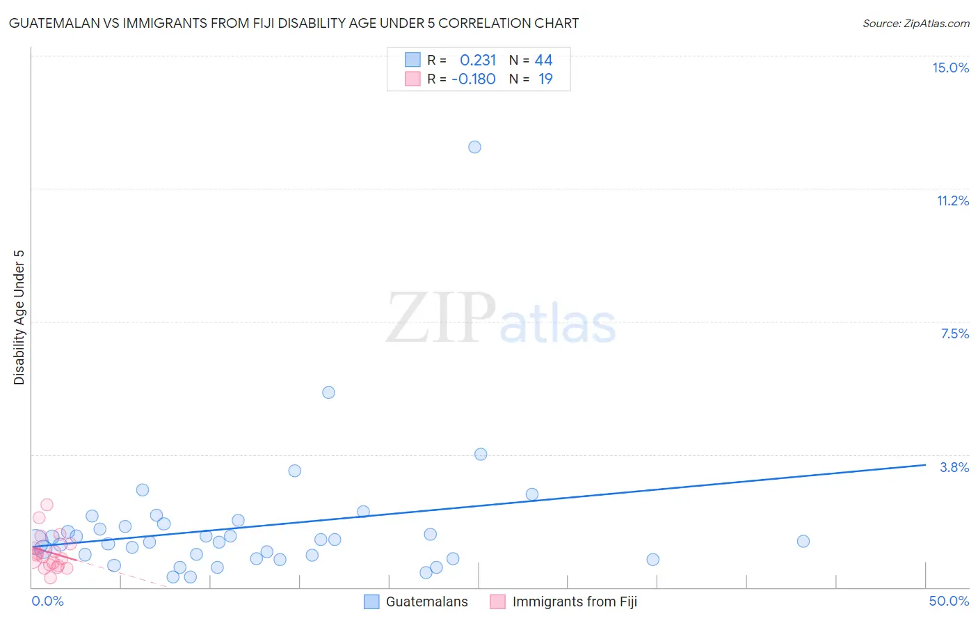 Guatemalan vs Immigrants from Fiji Disability Age Under 5