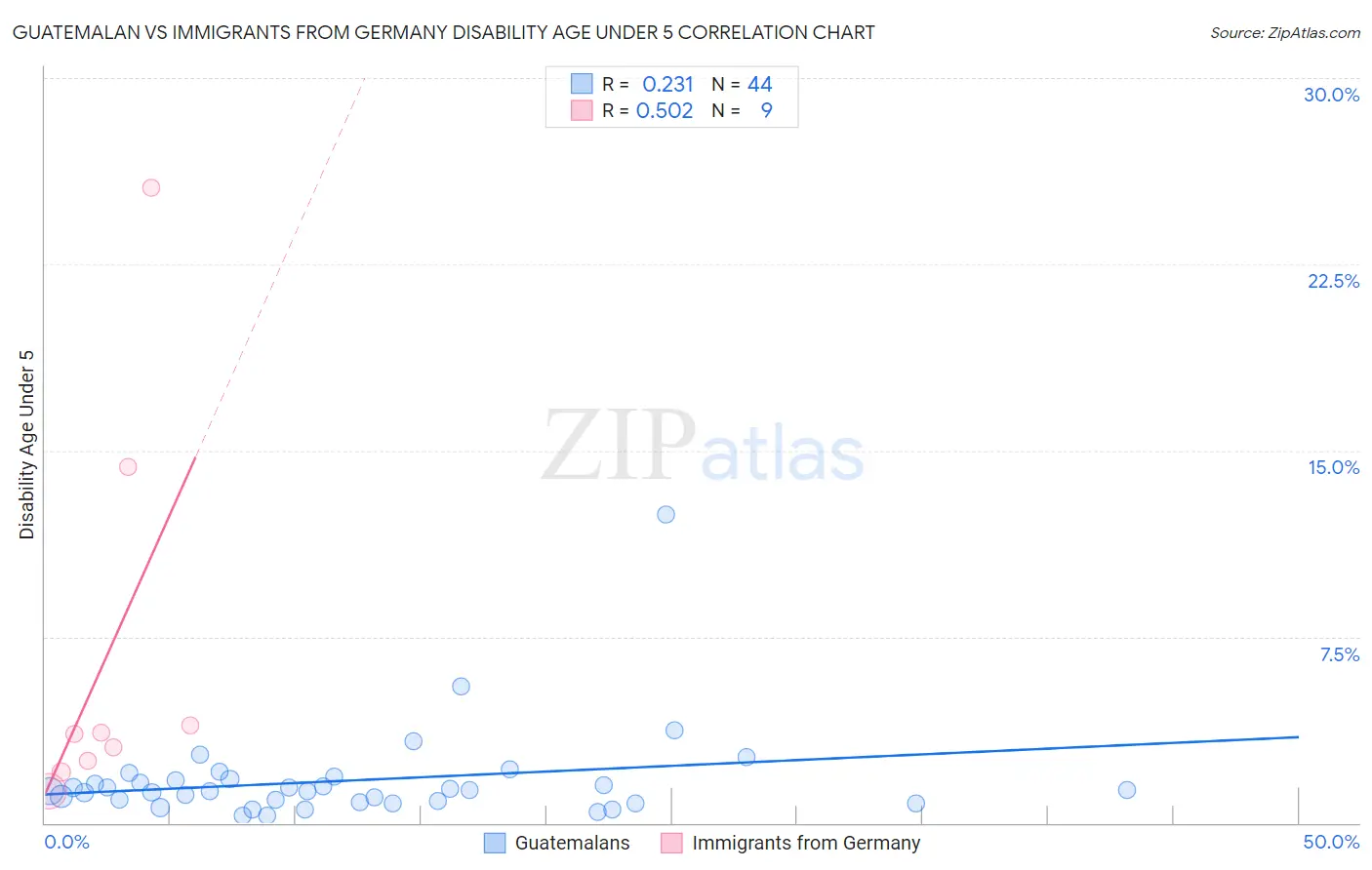 Guatemalan vs Immigrants from Germany Disability Age Under 5