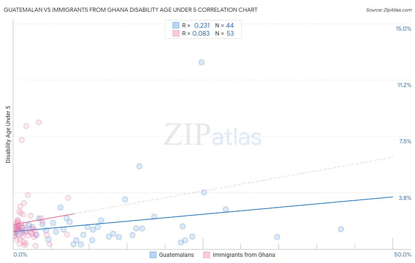 Guatemalan vs Immigrants from Ghana Disability Age Under 5