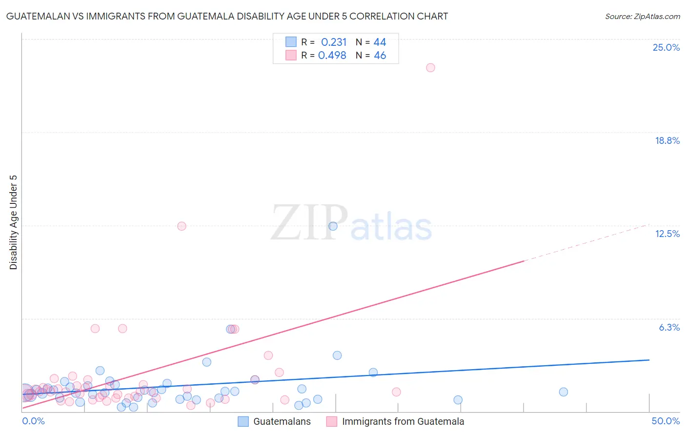 Guatemalan vs Immigrants from Guatemala Disability Age Under 5