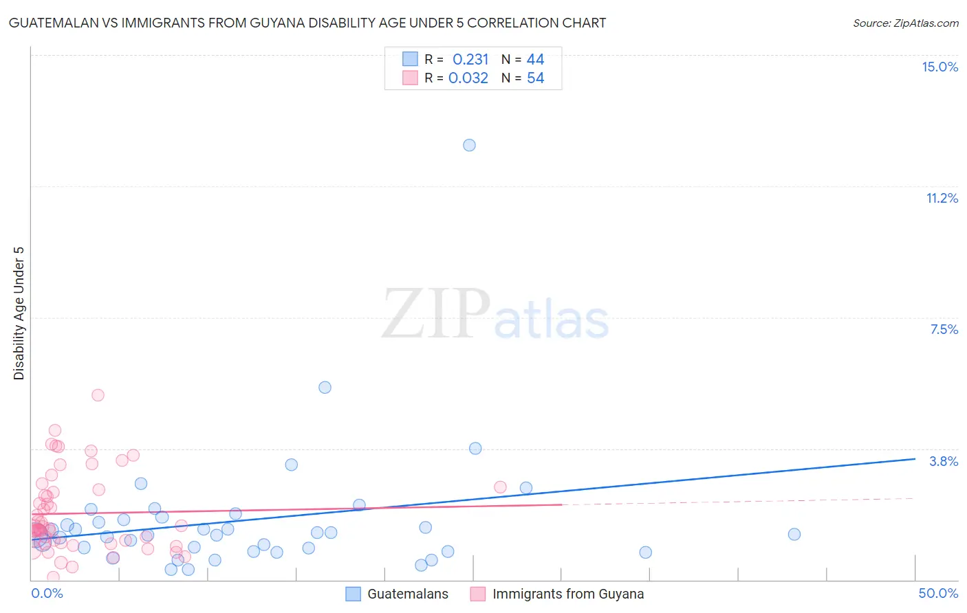 Guatemalan vs Immigrants from Guyana Disability Age Under 5