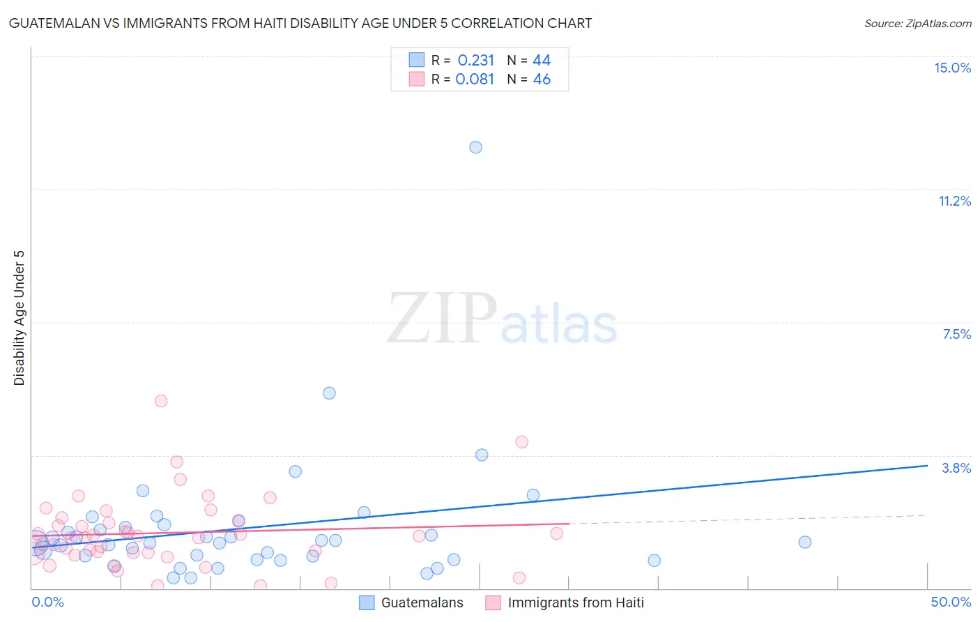 Guatemalan vs Immigrants from Haiti Disability Age Under 5