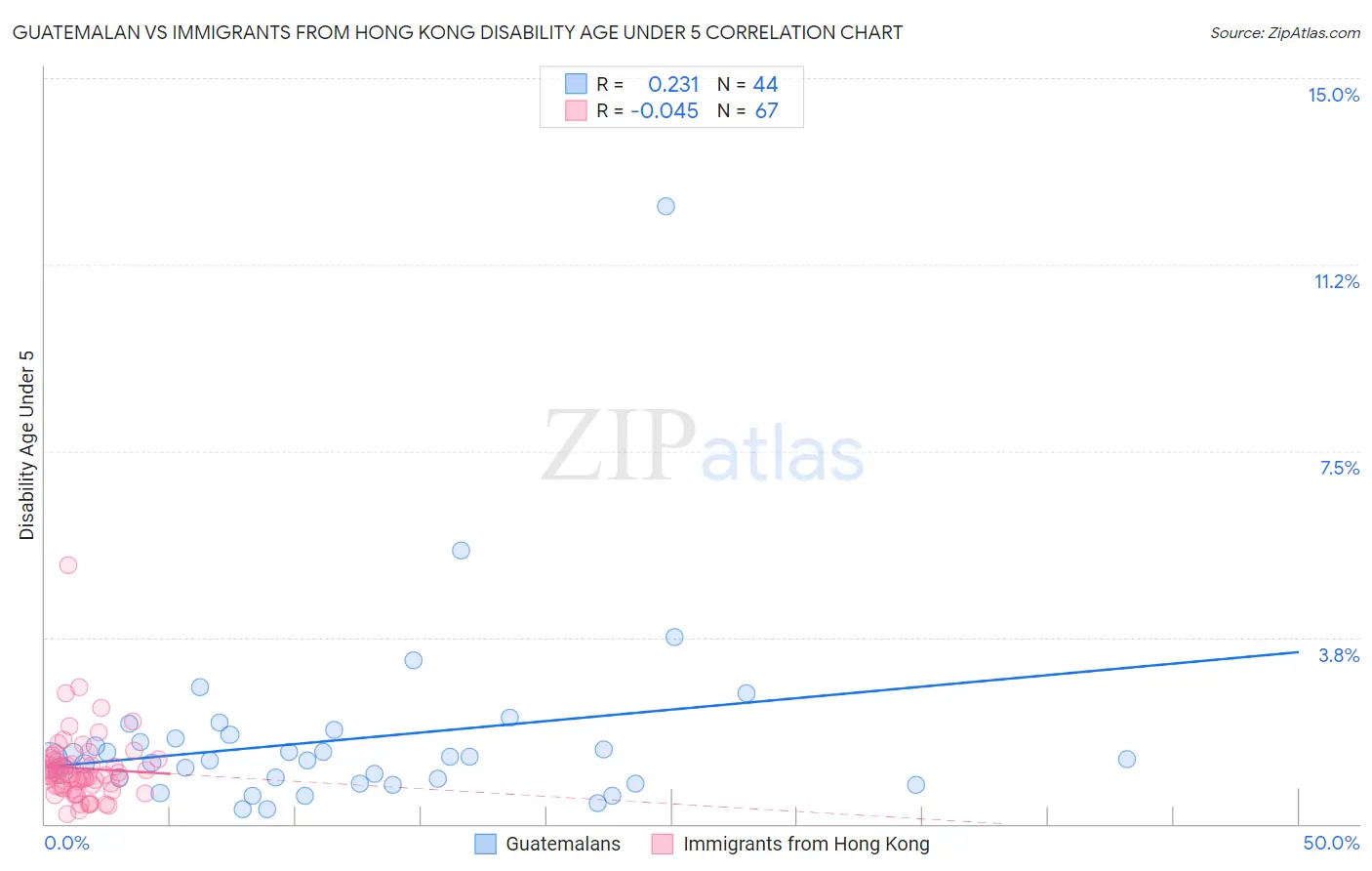 Guatemalan vs Immigrants from Hong Kong Disability Age Under 5