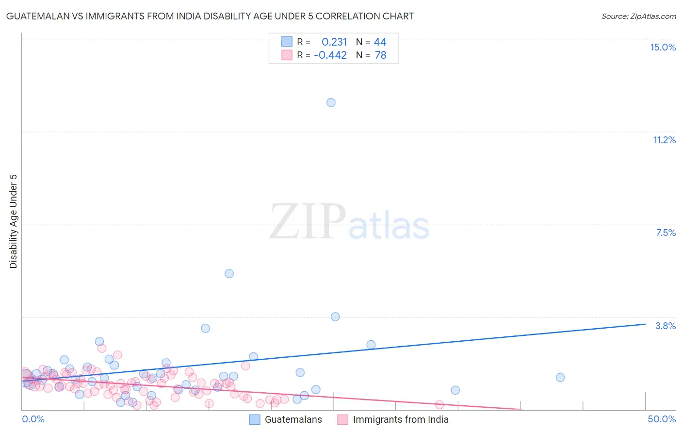 Guatemalan vs Immigrants from India Disability Age Under 5