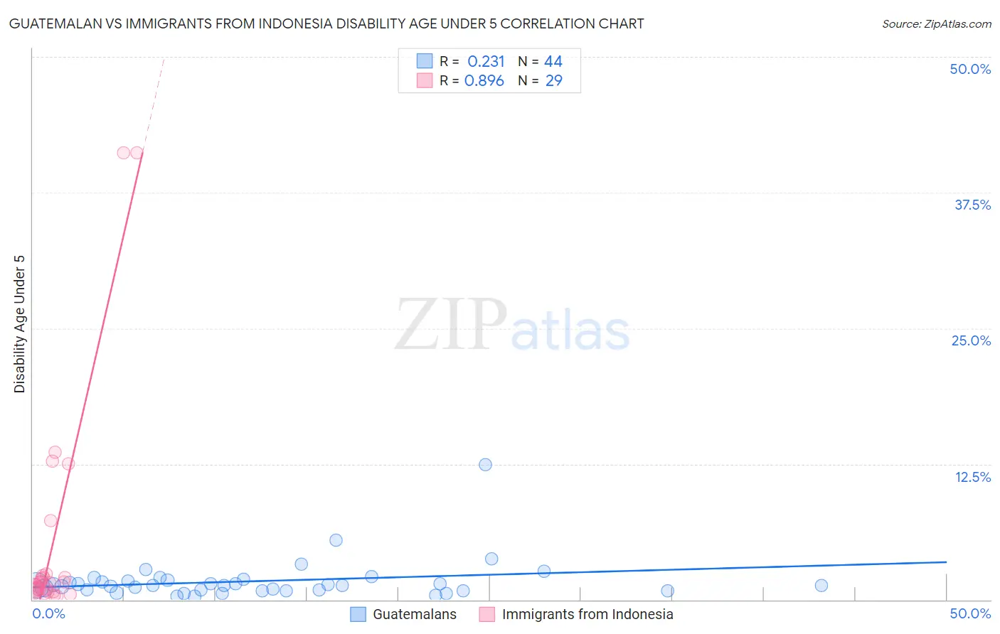 Guatemalan vs Immigrants from Indonesia Disability Age Under 5