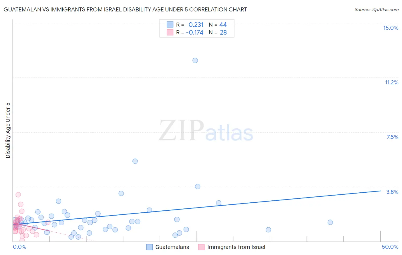 Guatemalan vs Immigrants from Israel Disability Age Under 5