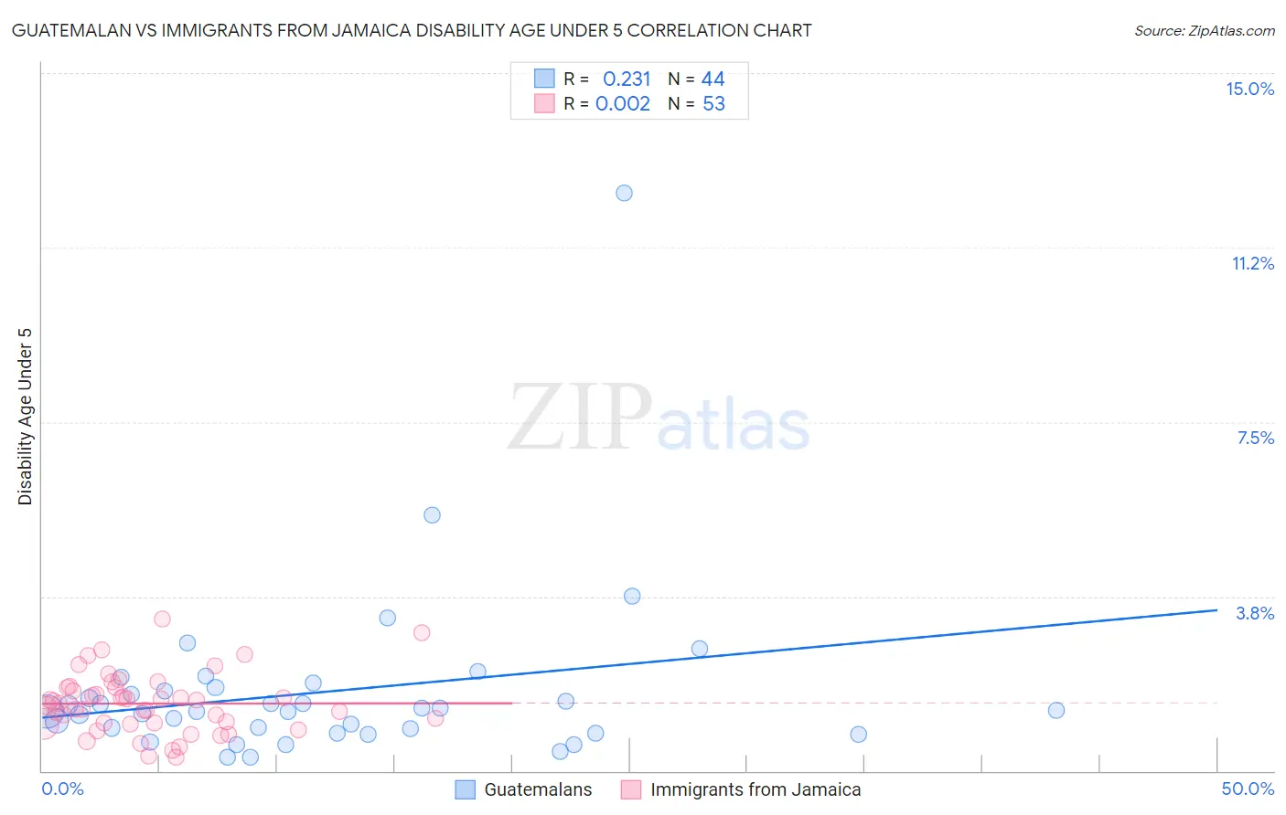 Guatemalan vs Immigrants from Jamaica Disability Age Under 5