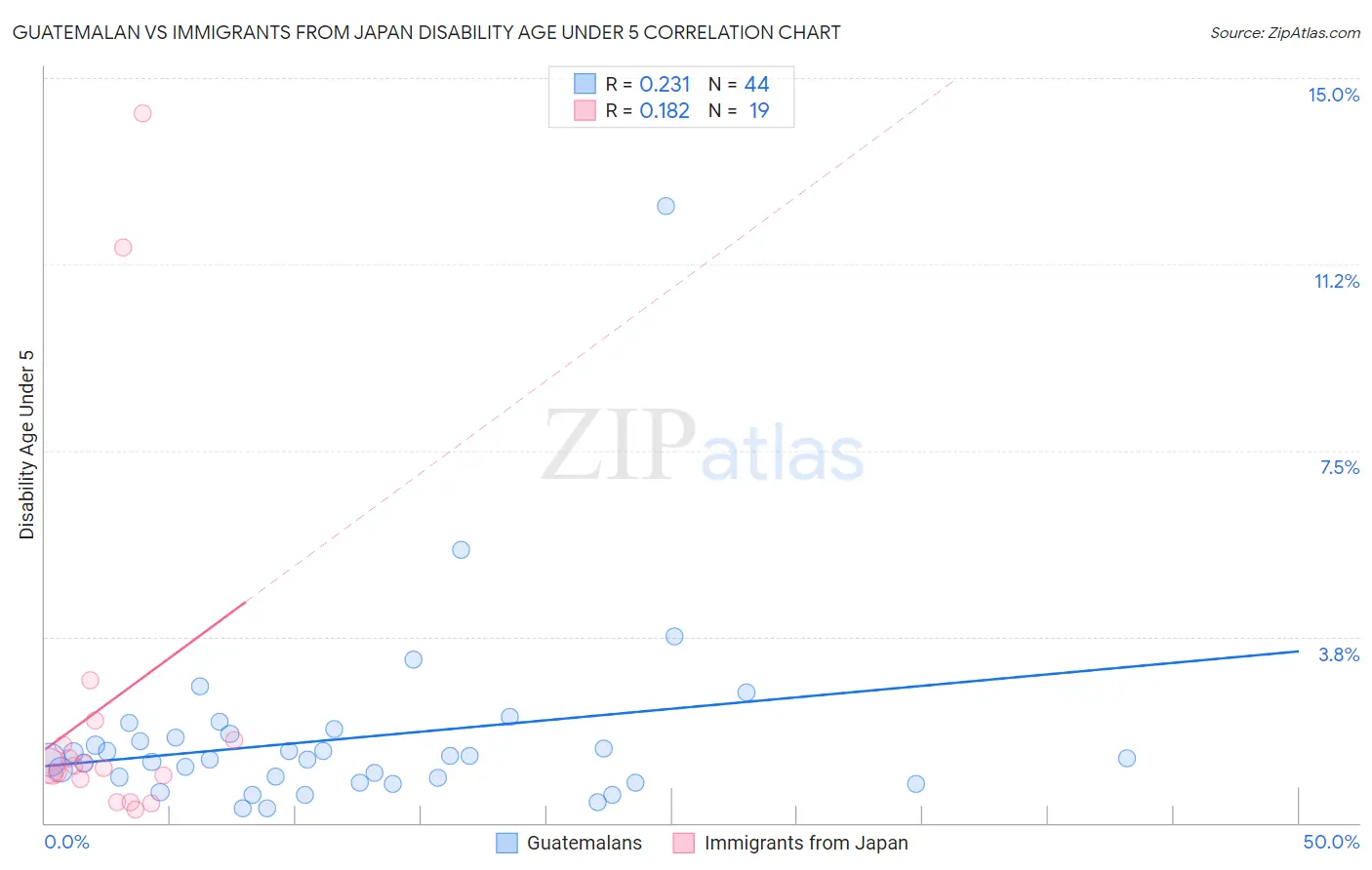 Guatemalan vs Immigrants from Japan Disability Age Under 5