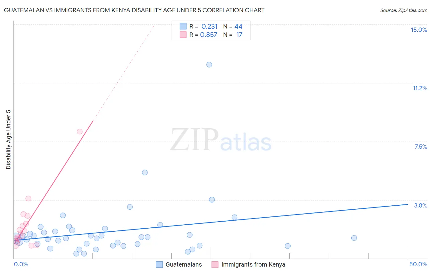 Guatemalan vs Immigrants from Kenya Disability Age Under 5
