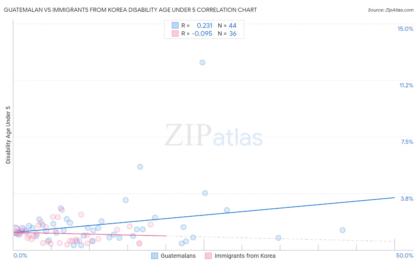 Guatemalan vs Immigrants from Korea Disability Age Under 5