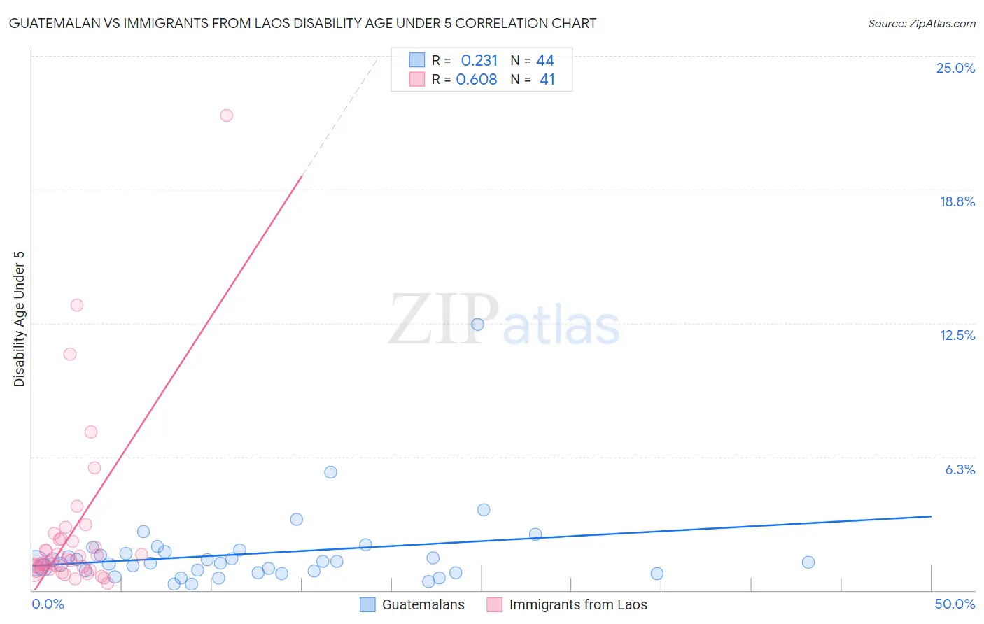 Guatemalan vs Immigrants from Laos Disability Age Under 5