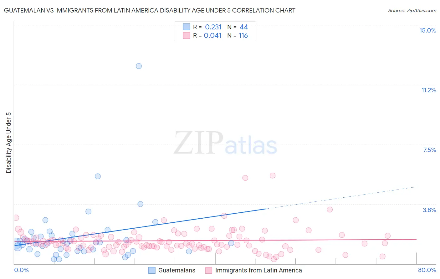 Guatemalan vs Immigrants from Latin America Disability Age Under 5