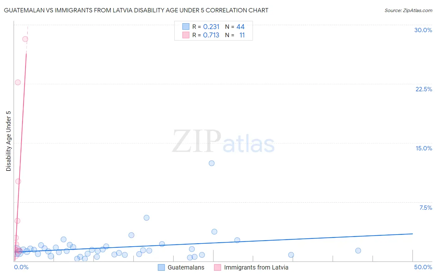 Guatemalan vs Immigrants from Latvia Disability Age Under 5