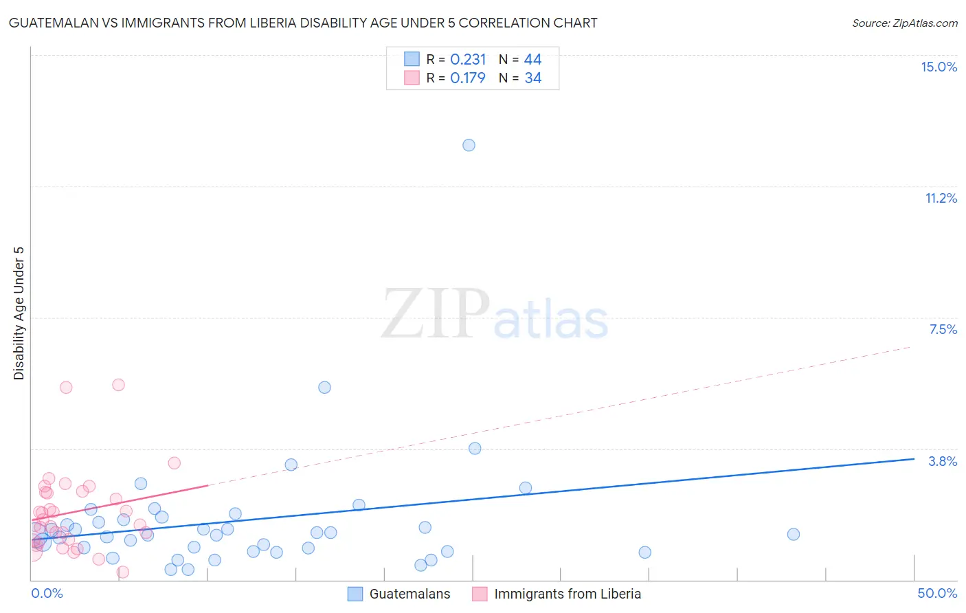 Guatemalan vs Immigrants from Liberia Disability Age Under 5