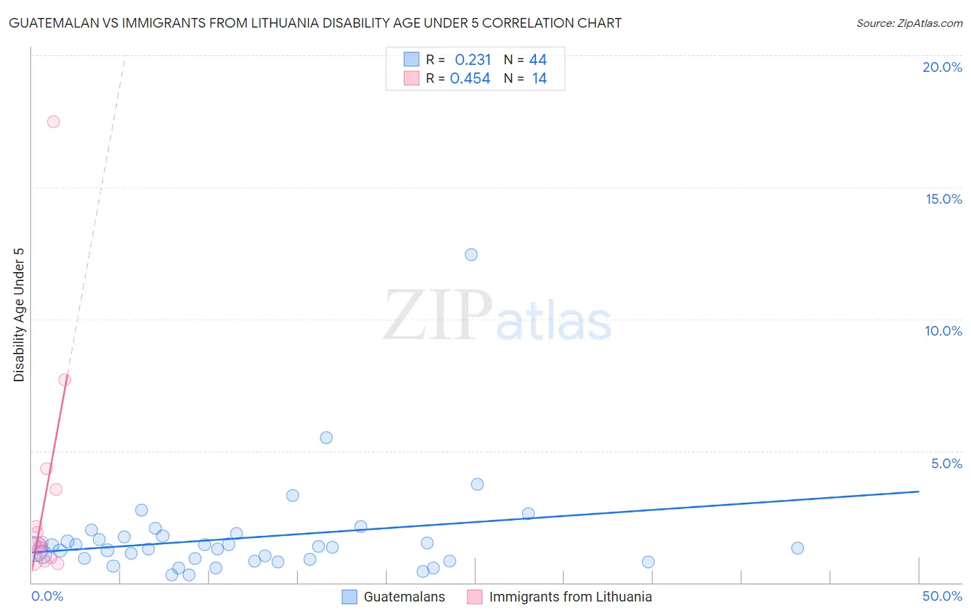Guatemalan vs Immigrants from Lithuania Disability Age Under 5