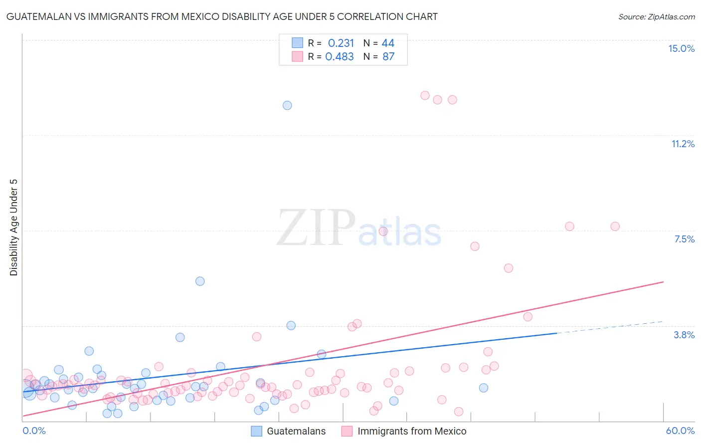 Guatemalan vs Immigrants from Mexico Disability Age Under 5